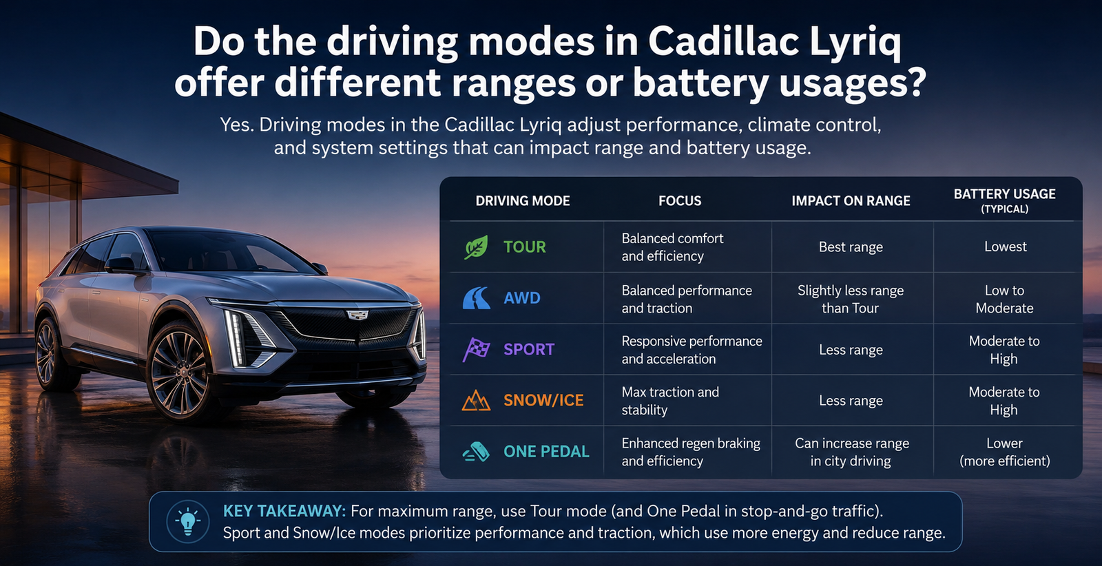 Do the Driving Modes in Cadillac Lyriq Offer Different Ranges or Battery Usages?